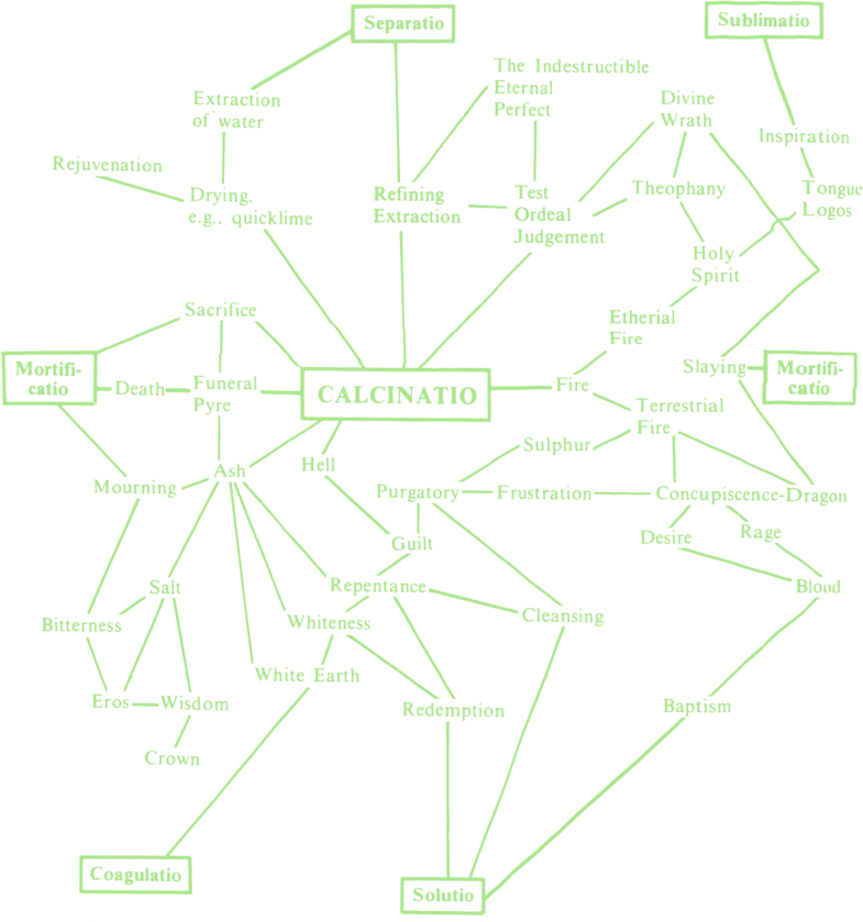 The processes of alchemy, such as calcination, are defined in terms of transformations.